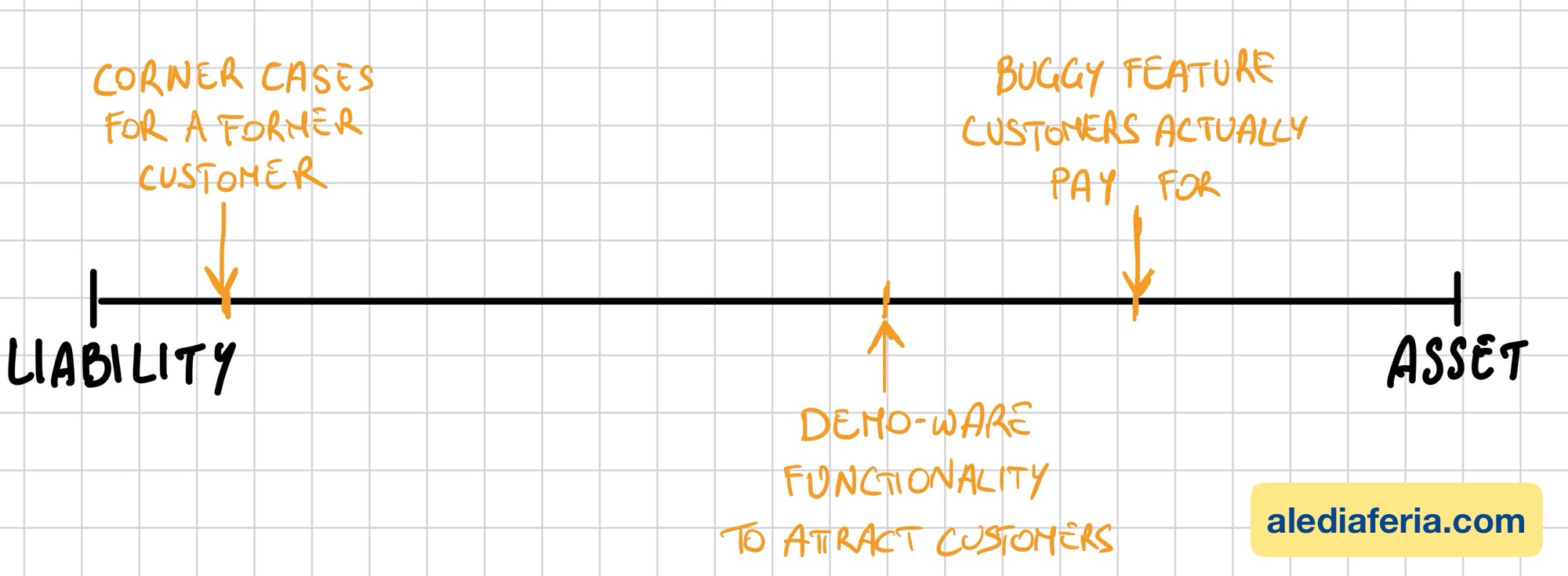 liability-asset spectrum: corner cases for a former customer, buggy feature customers pay for, demo-ware functionality to attract customers
