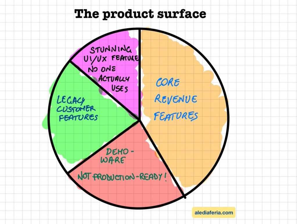 The product surface pie chart, with sections: stunning ui/ux feature no one actually uses, core revenue features, demo-ware not production ready!, legacy customer features