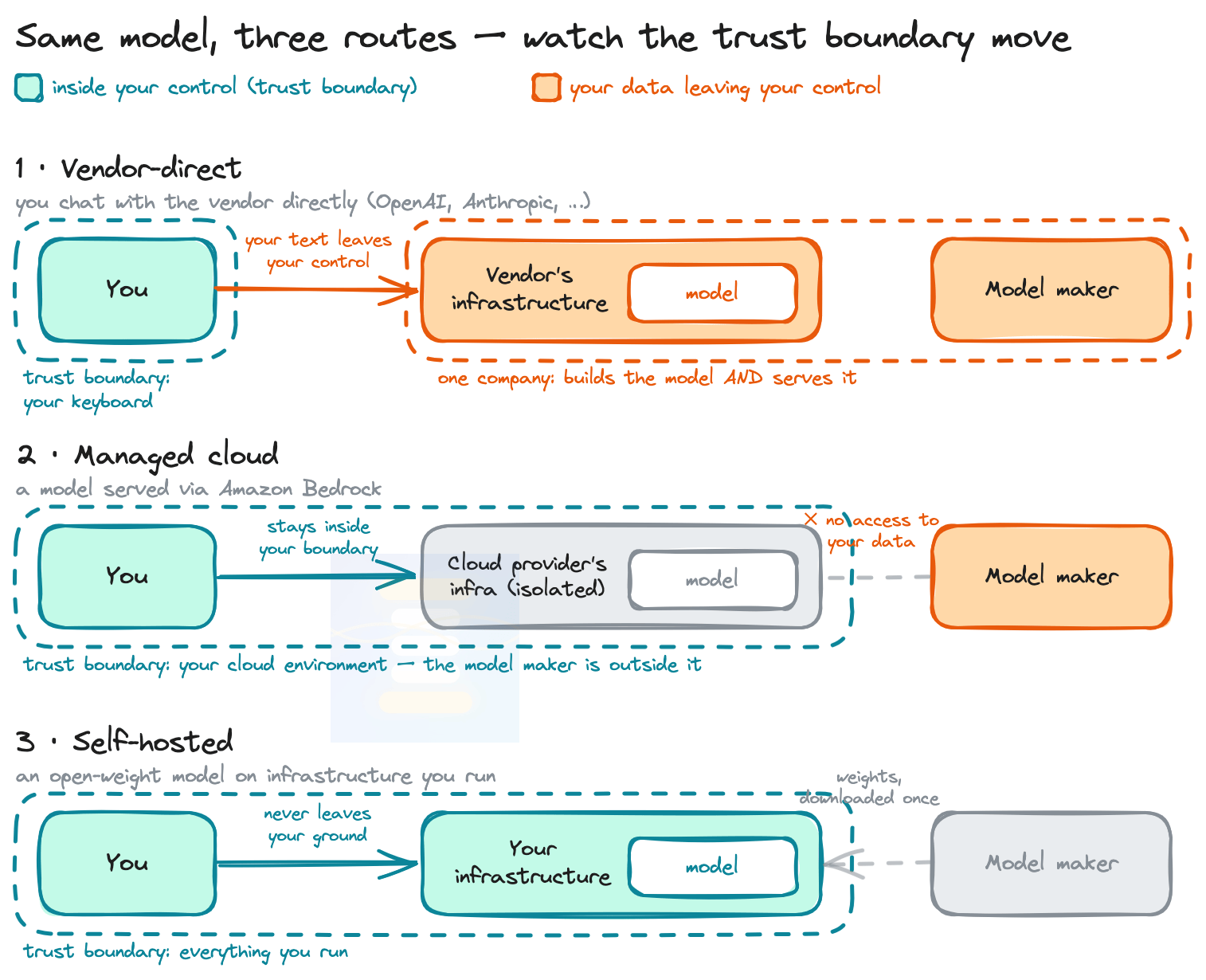 deployment models diagram