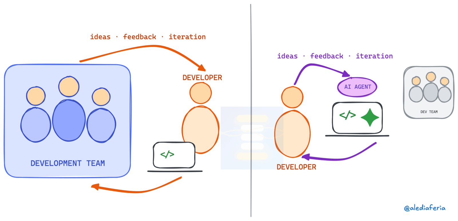 Illustration of AI-assisted code review and pull requests.